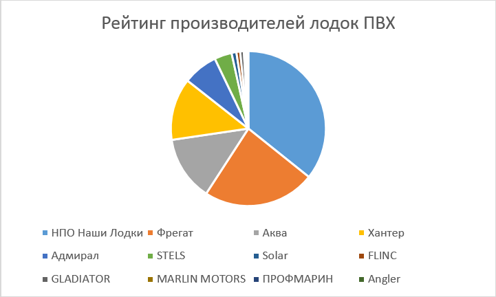 Рейтинг производителей ПВХ лодок в России